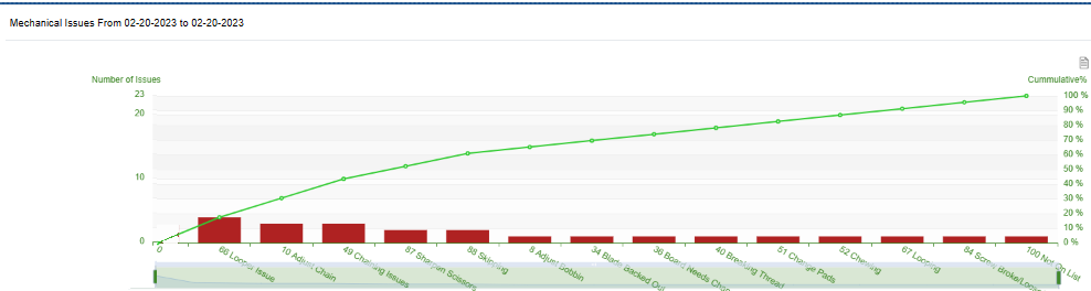 Say goodbye to the days of spreadsheet costing and stopwatch time studies with the inaccuracy of operator performance ratings. Set fair, objective and consistent time standards using predefined data. Modsew helps improve working relationships by clearly defining all job assignments and expectations.